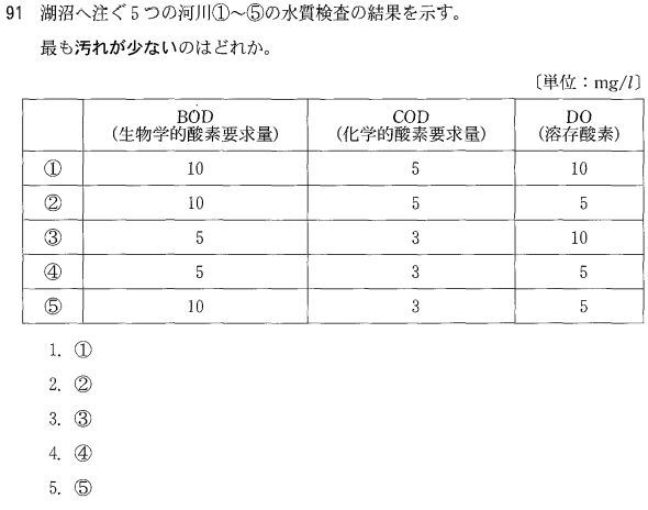 第55回臨床検査技師国家試験午後第90問